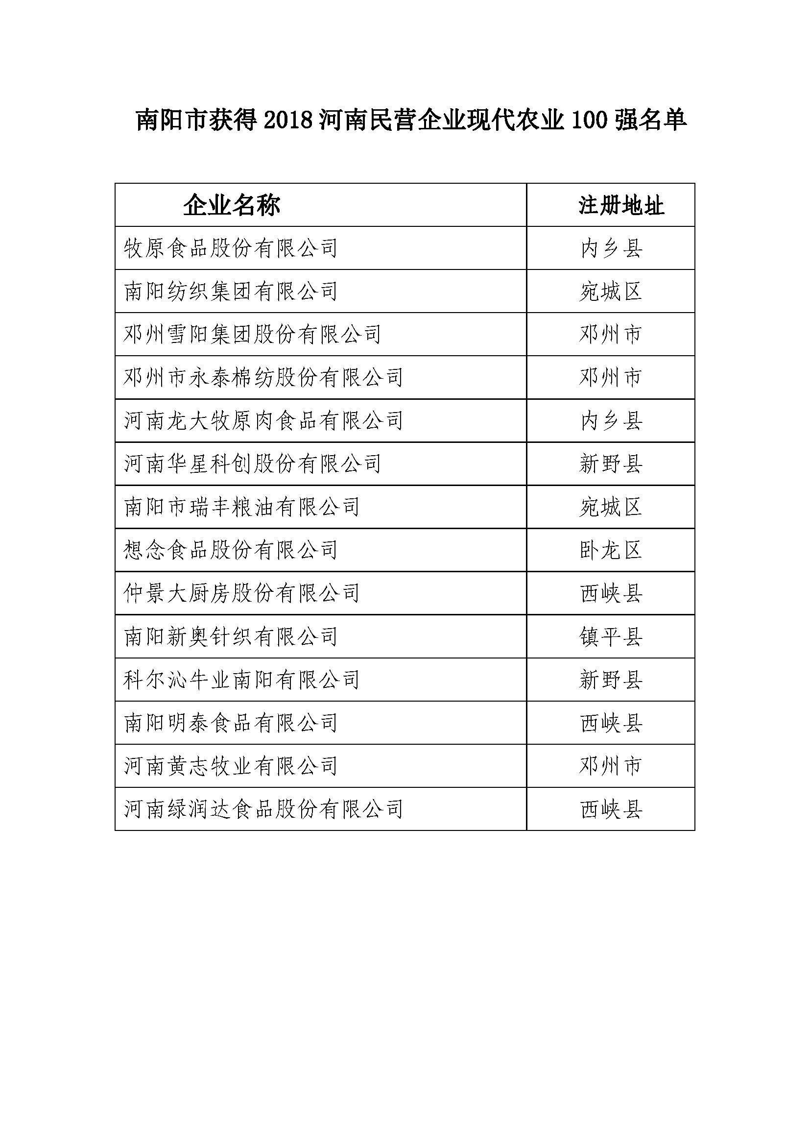 1537864902931060.jpg 南阳市获得2018河南民营企业现代农业100强名单.jpg