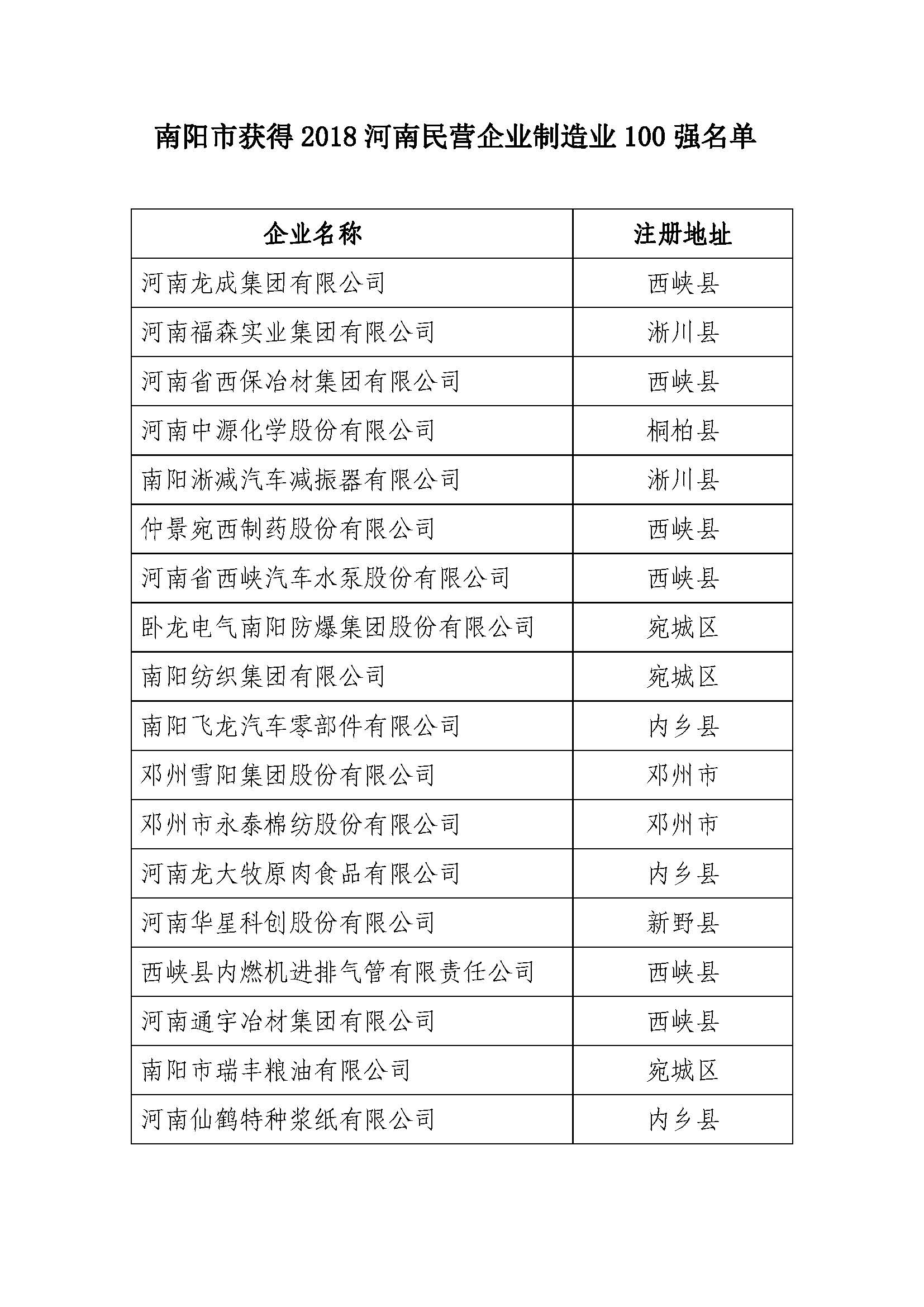 1537864918261441.jpg 南阳市获得2018河南民营企业制造业100强名单.jpg