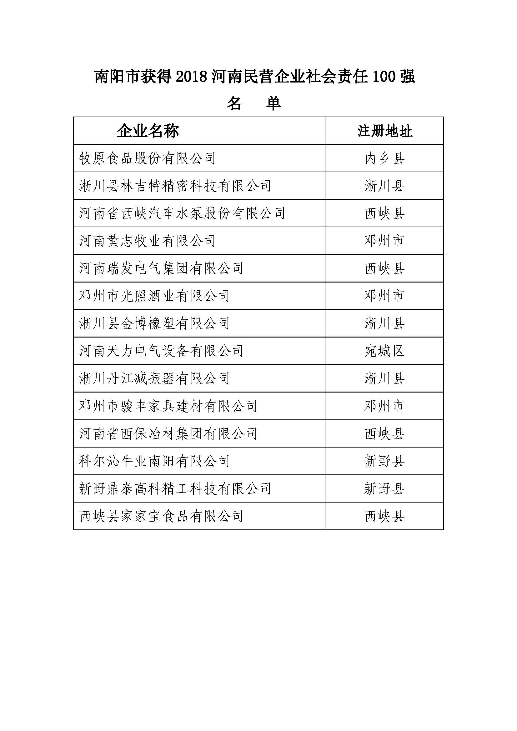 1537865005568132.jpg 南阳市获得2018河南民营企业社会责任100强名单.jpg